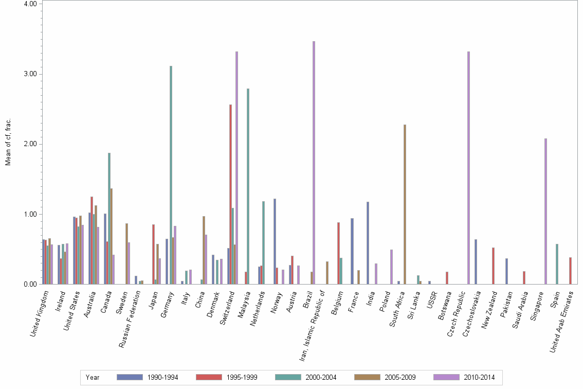Bar chart of publication_year