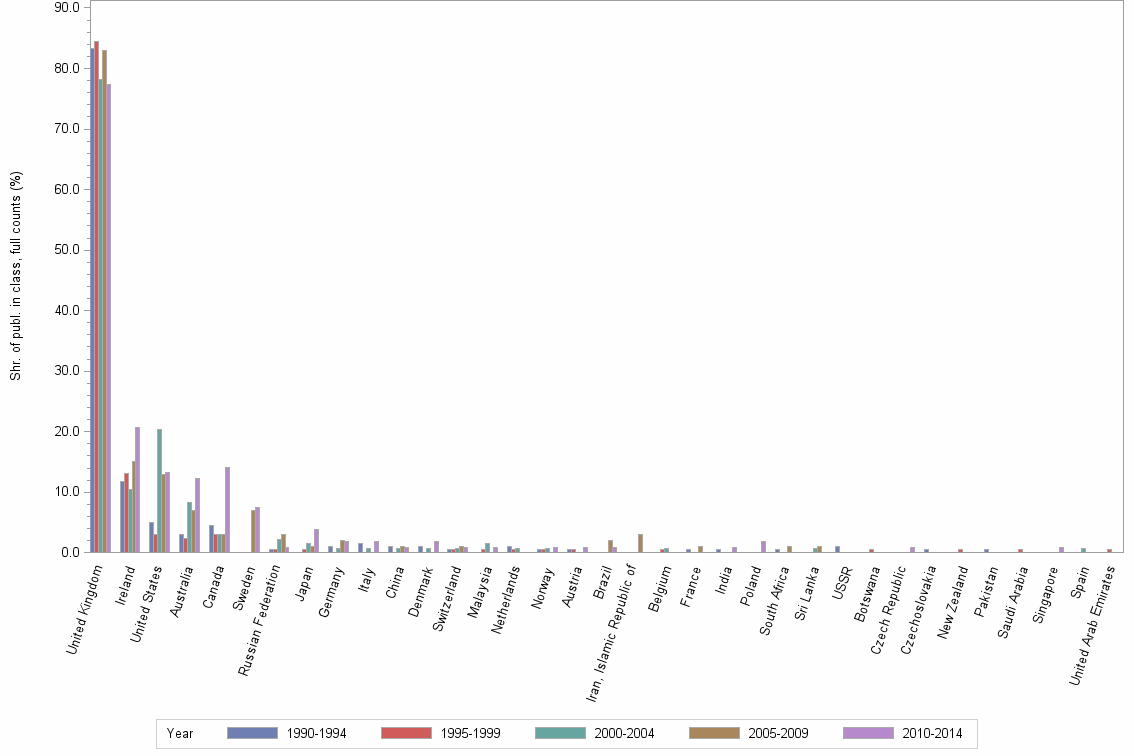 Bar chart of publication_year