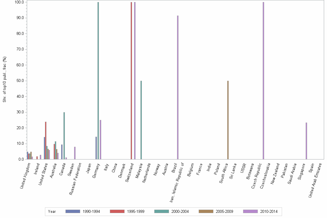 Bar chart of publication_year