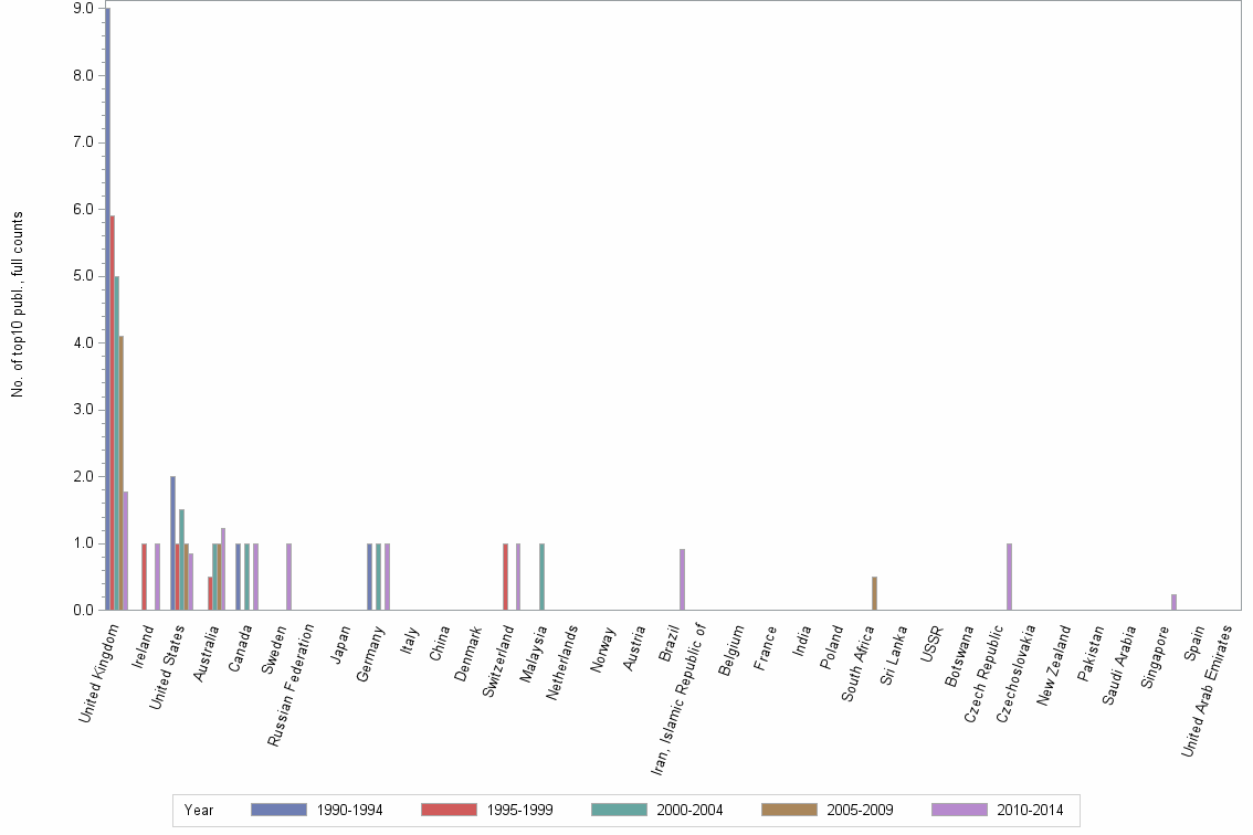 Bar chart of publication_year