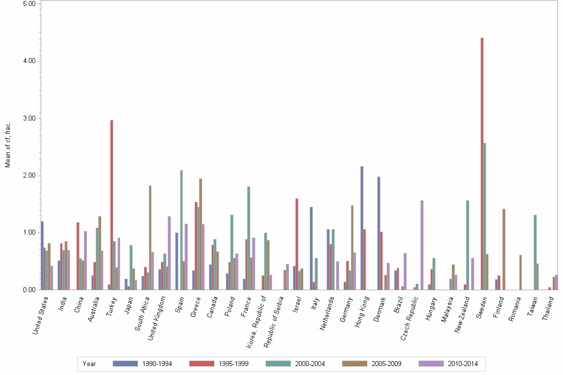 Bar chart of publication_year