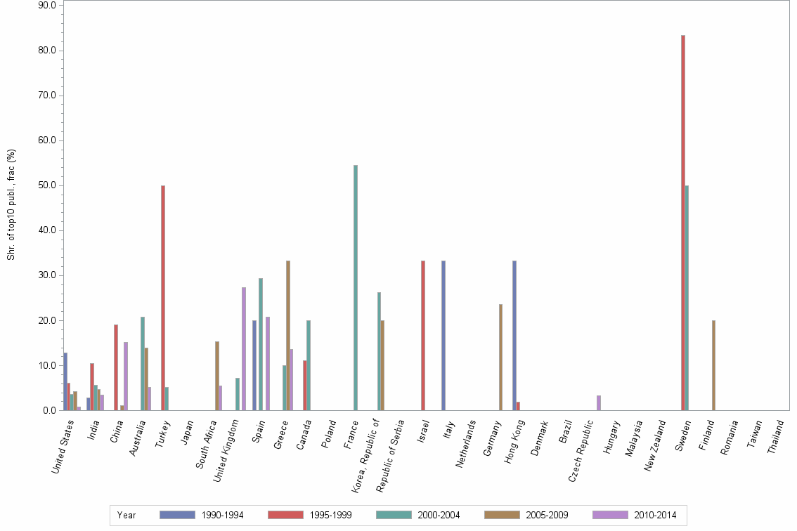 Bar chart of publication_year