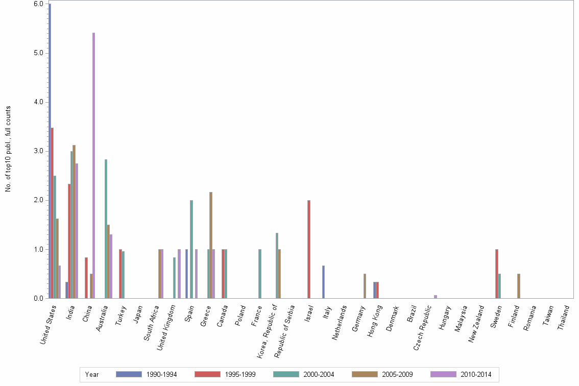 Bar chart of publication_year