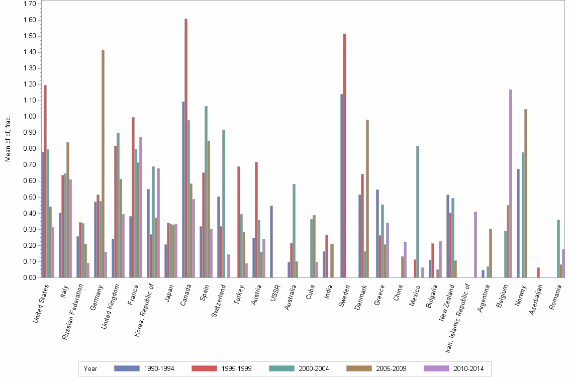Bar chart of publication_year