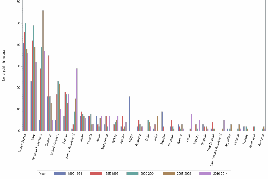 Bar chart of publication_year