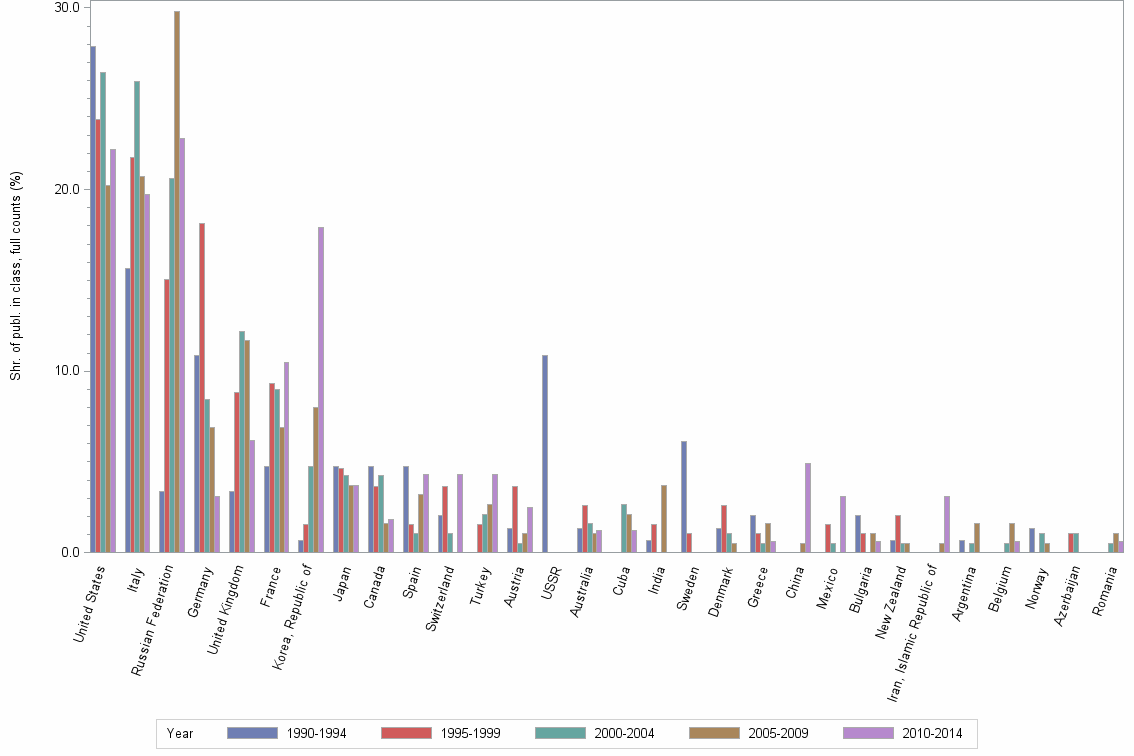 Bar chart of publication_year