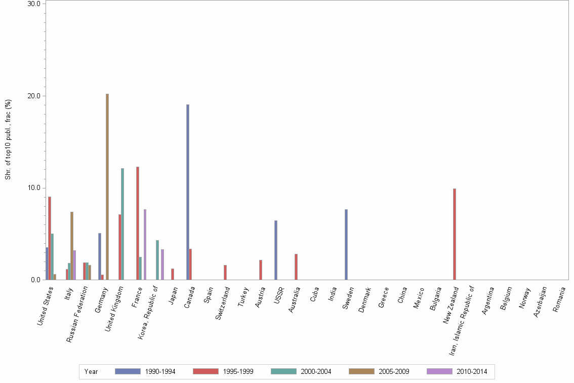 Bar chart of publication_year