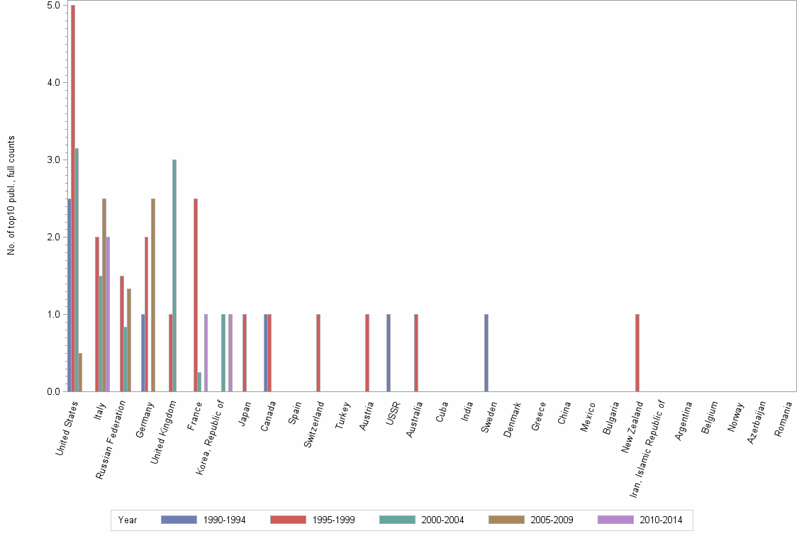 Bar chart of publication_year