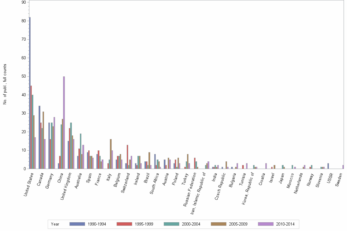 Bar chart of publication_year