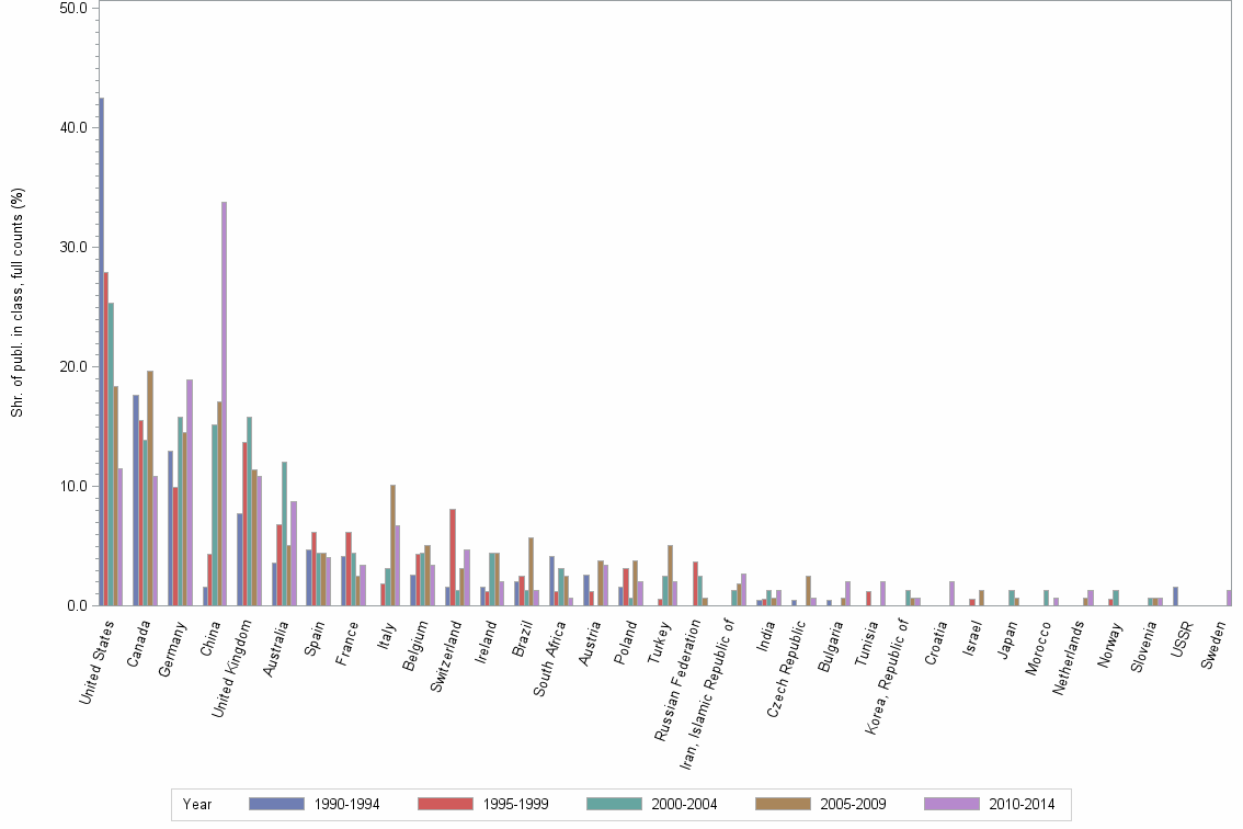 Bar chart of publication_year