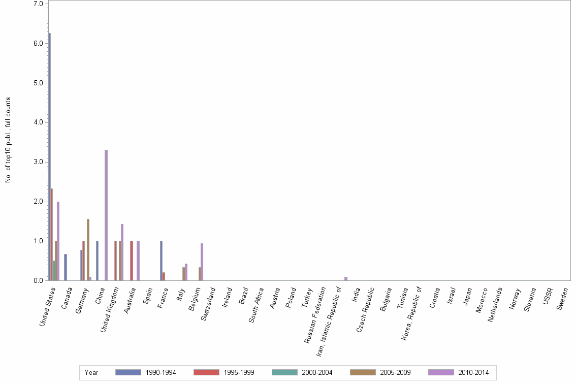 Bar chart of publication_year