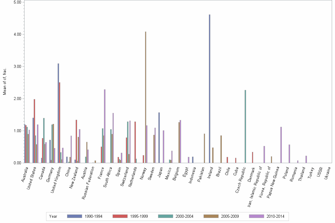 Bar chart of publication_year