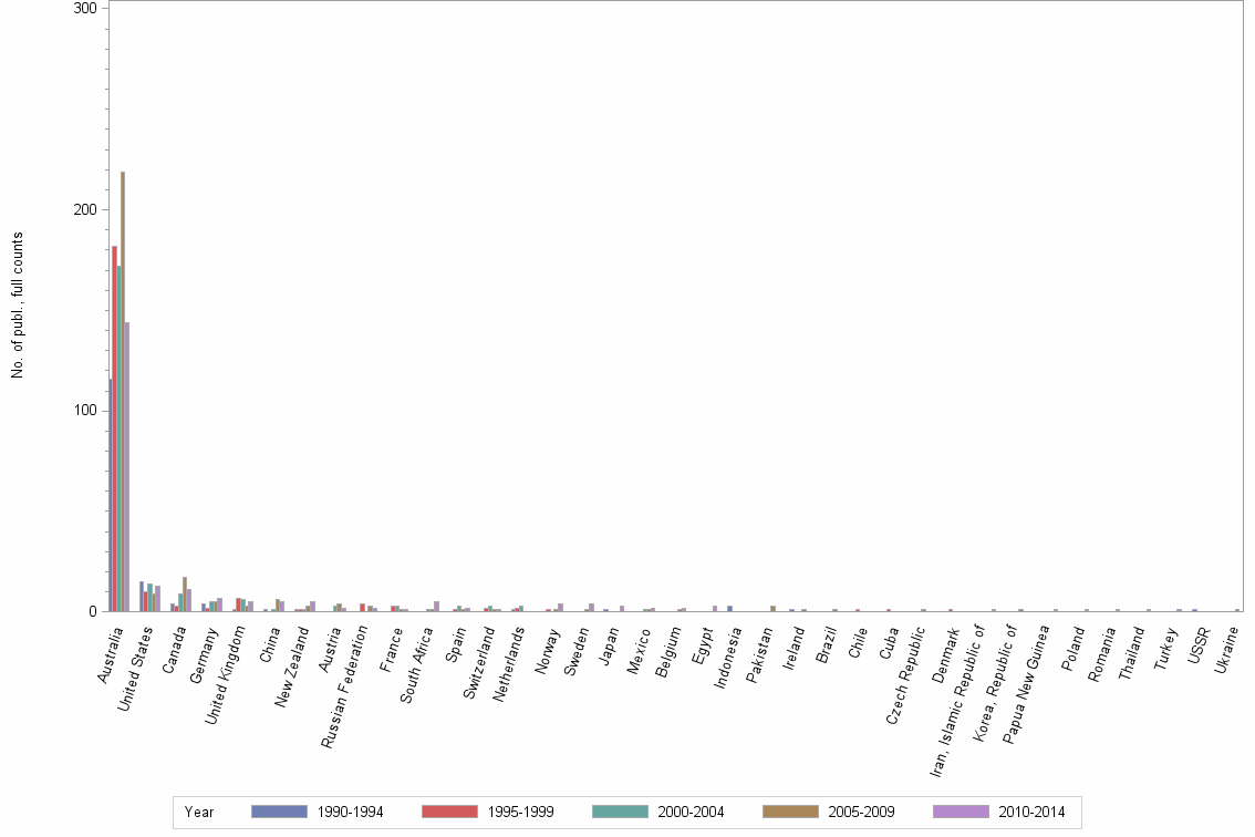 Bar chart of publication_year