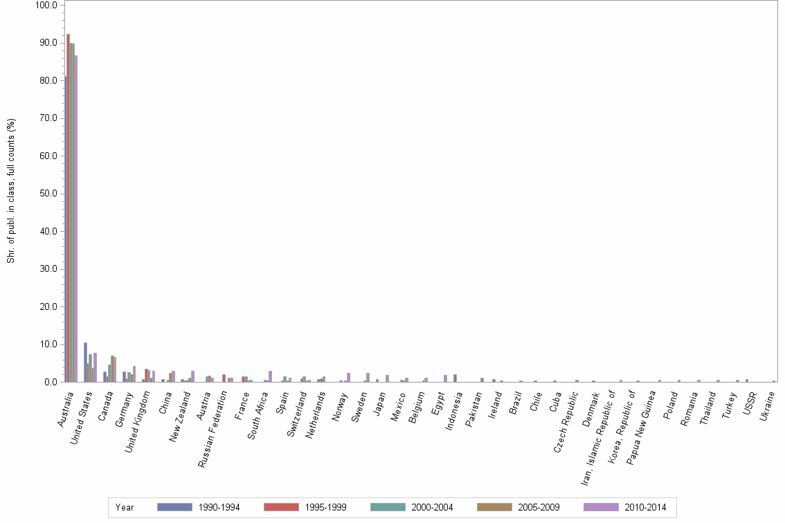 Bar chart of publication_year