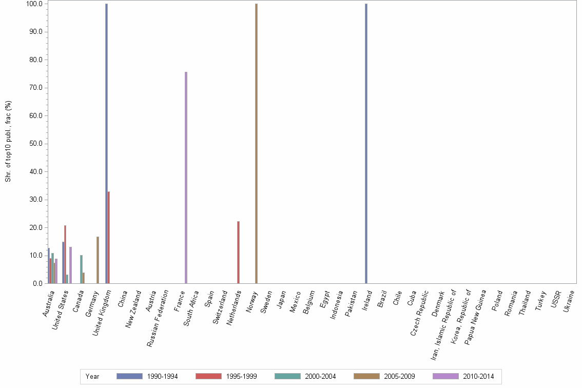 Bar chart of publication_year