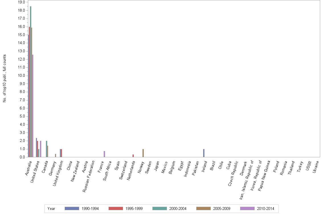 Bar chart of publication_year