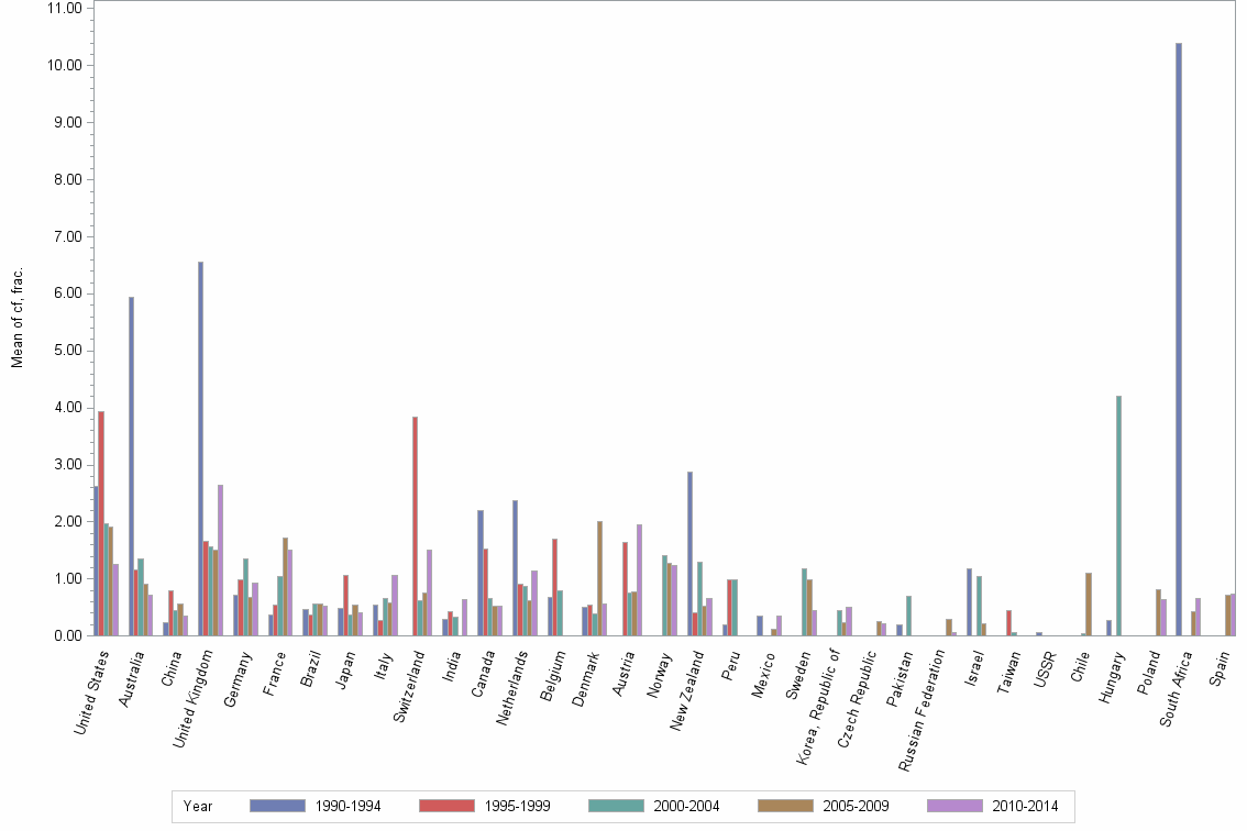 Bar chart of publication_year