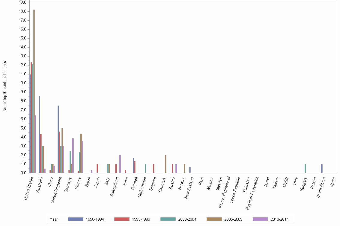 Bar chart of publication_year
