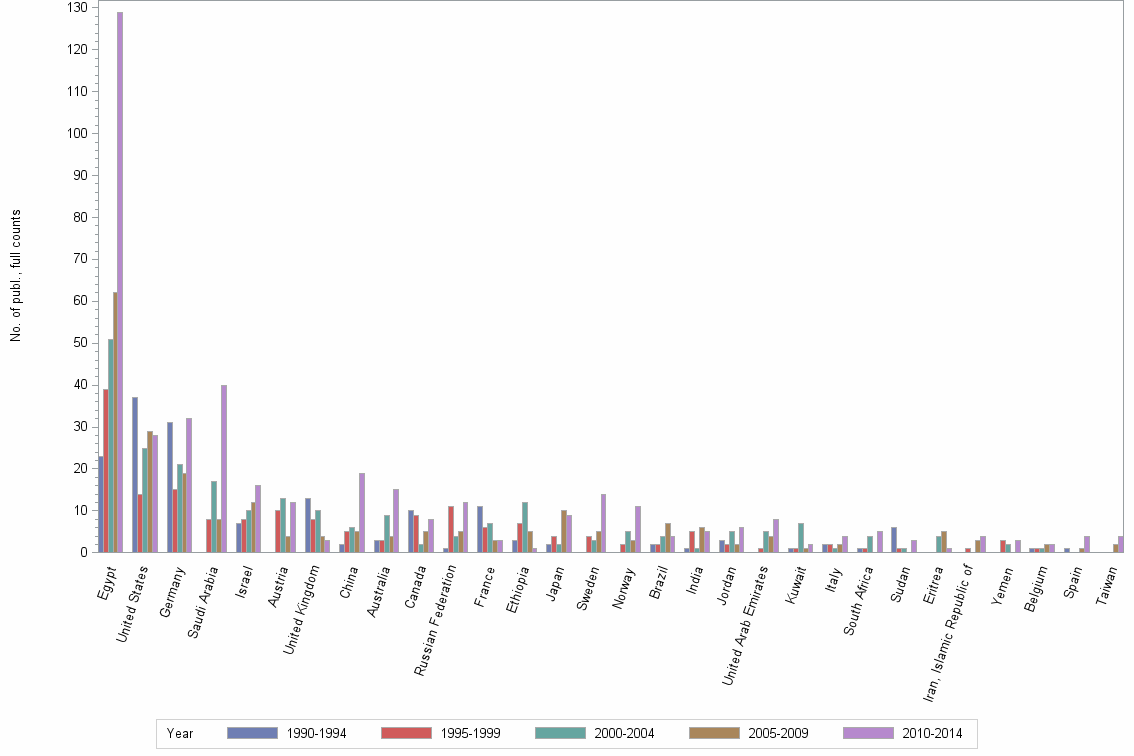 Bar chart of publication_year