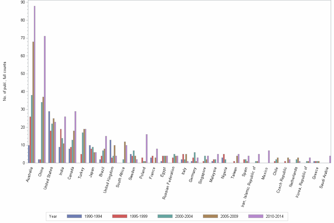 Bar chart of publication_year