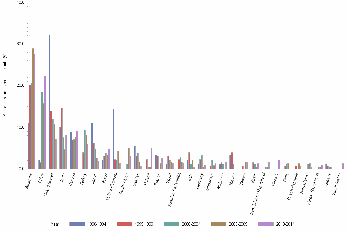 Bar chart of publication_year