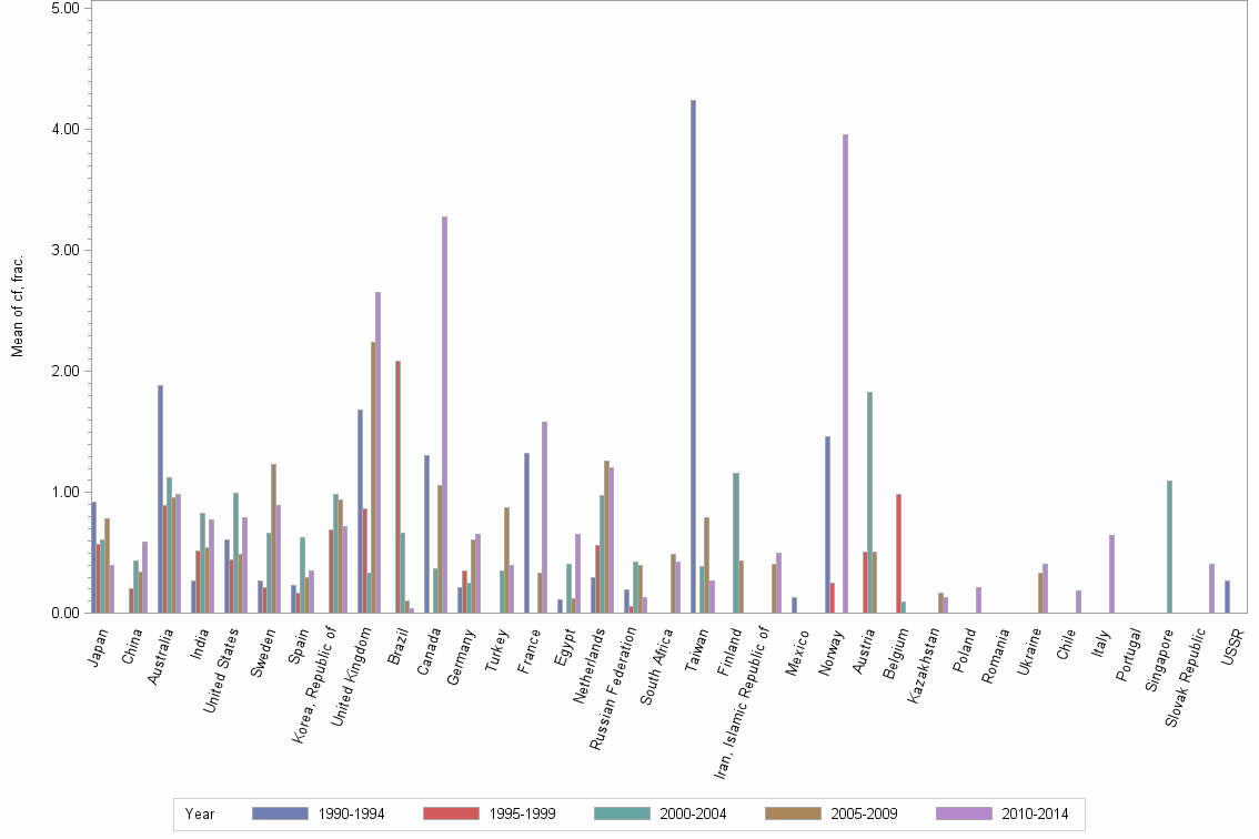 Bar chart of publication_year
