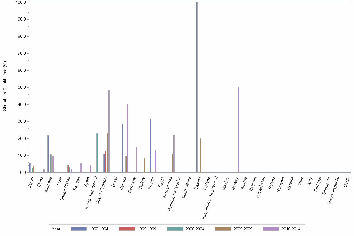 Bar chart of publication_year