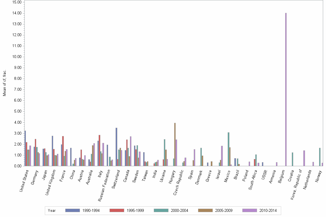 Bar chart of publication_year