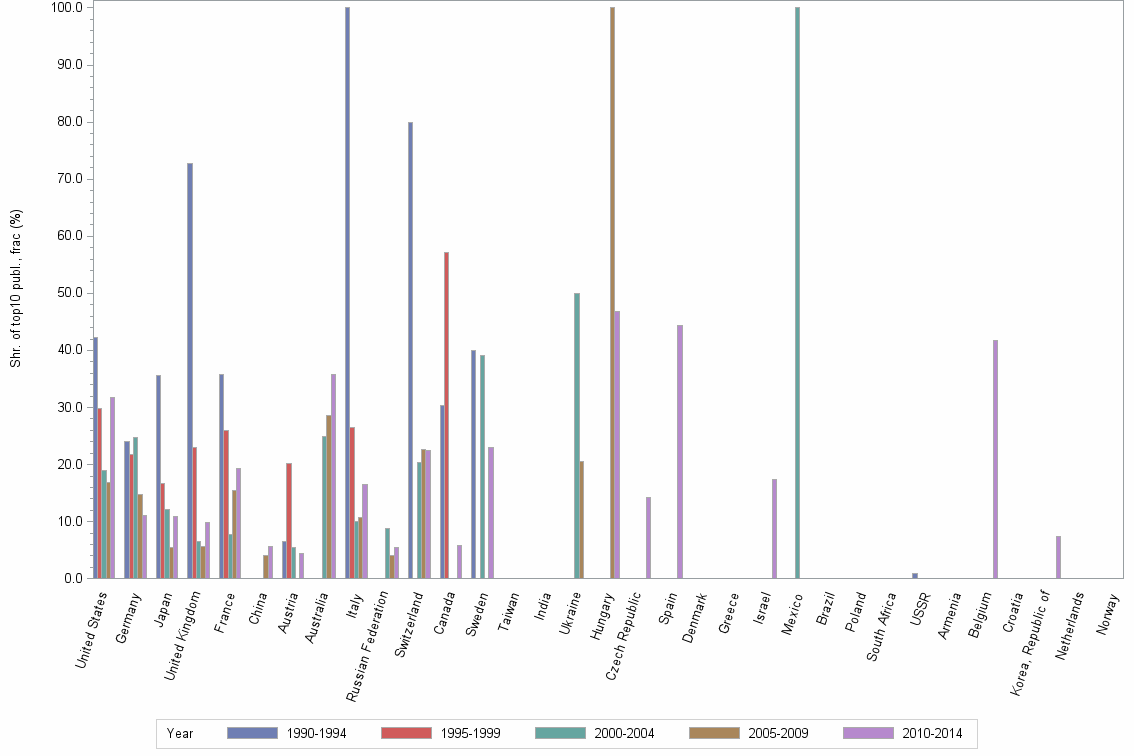 Bar chart of publication_year