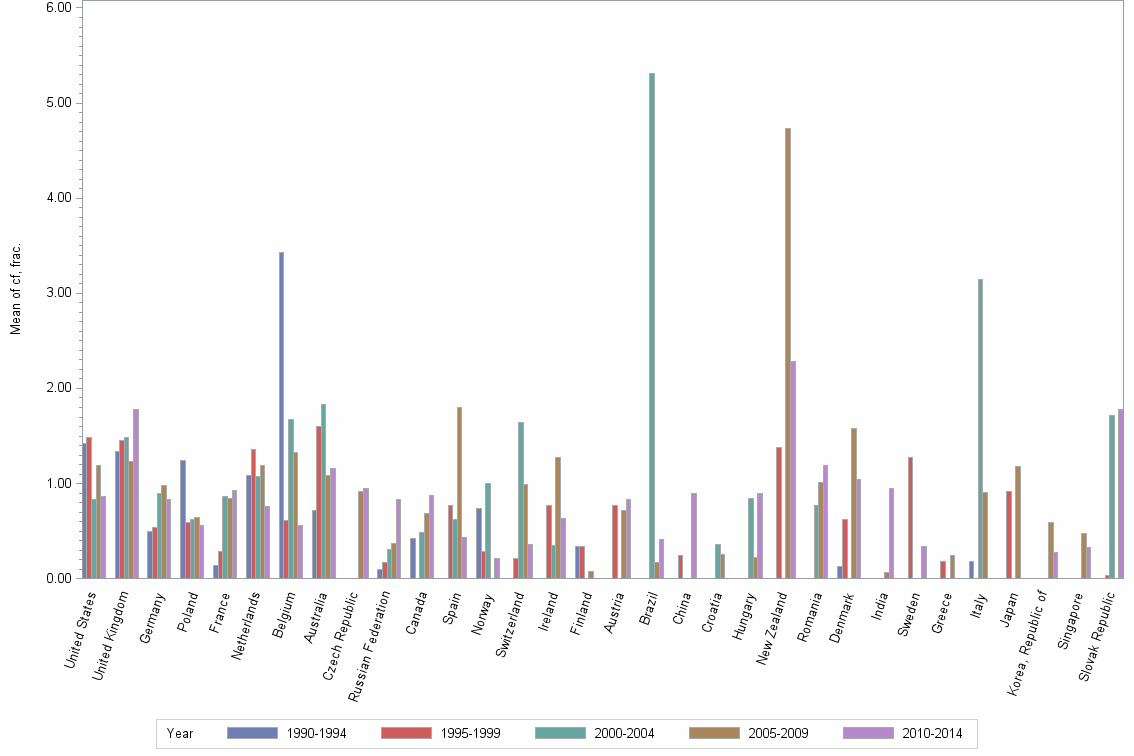 Bar chart of publication_year