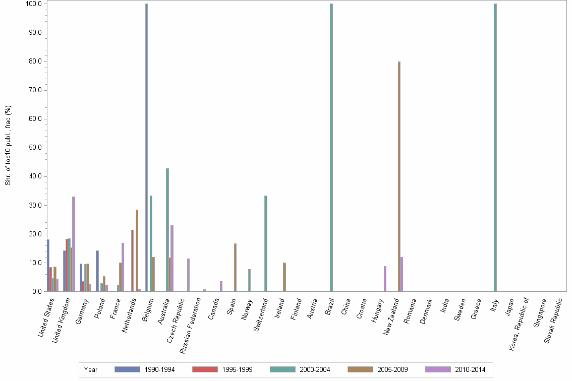 Bar chart of publication_year
