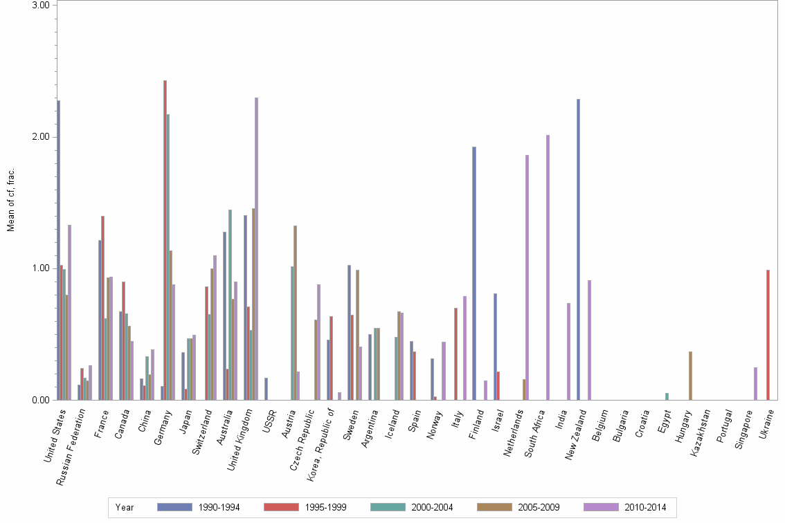 Bar chart of publication_year