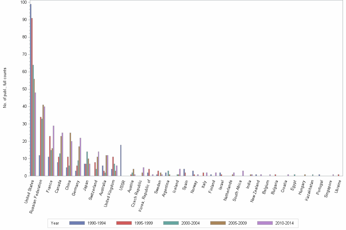 Bar chart of publication_year