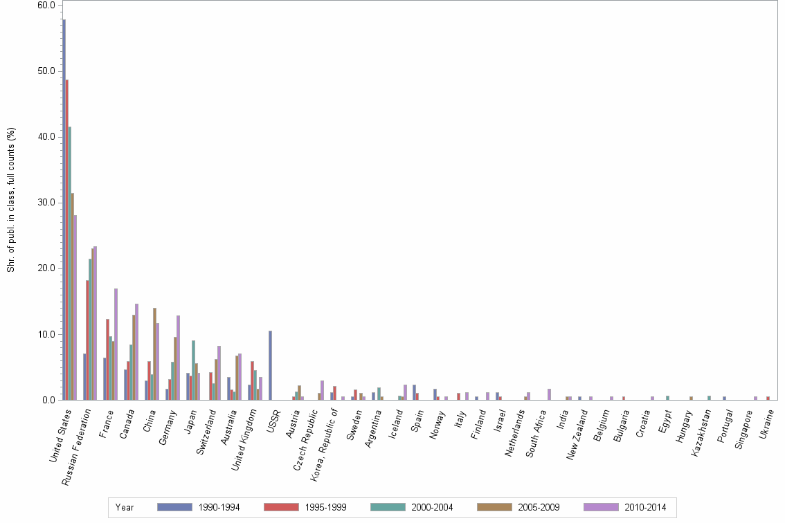 Bar chart of publication_year