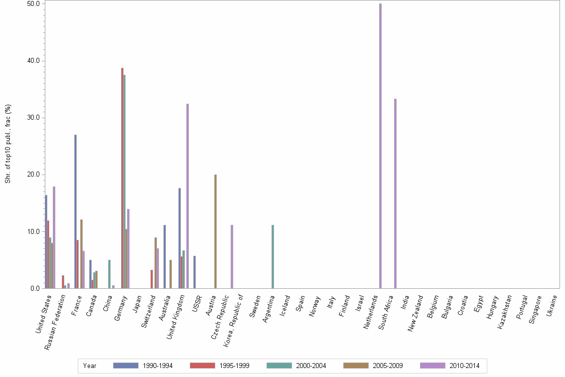 Bar chart of publication_year