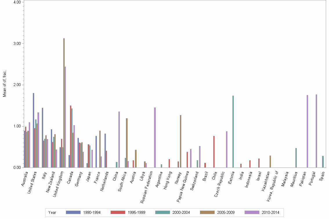 Bar chart of publication_year