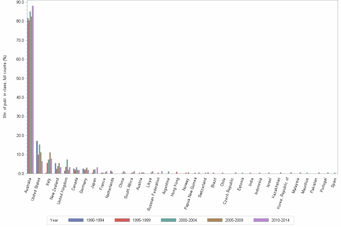Bar chart of publication_year
