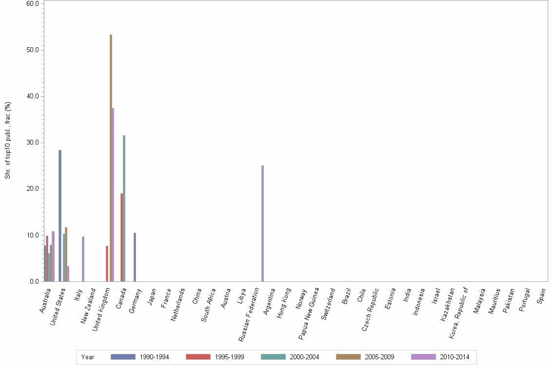 Bar chart of publication_year