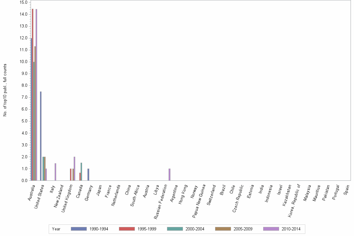 Bar chart of publication_year