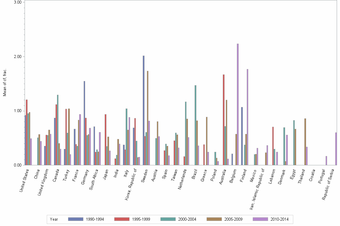 Bar chart of publication_year