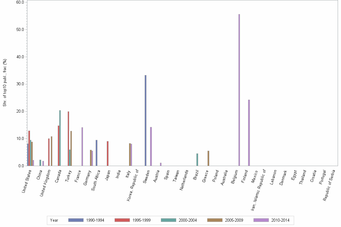 Bar chart of publication_year