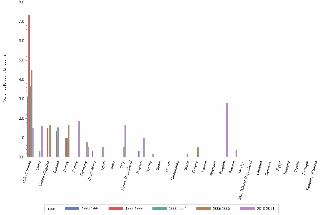Bar chart of publication_year