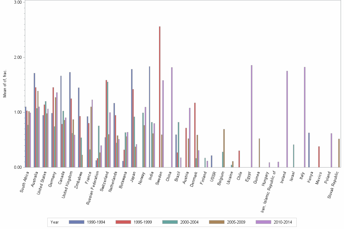 Bar chart of publication_year