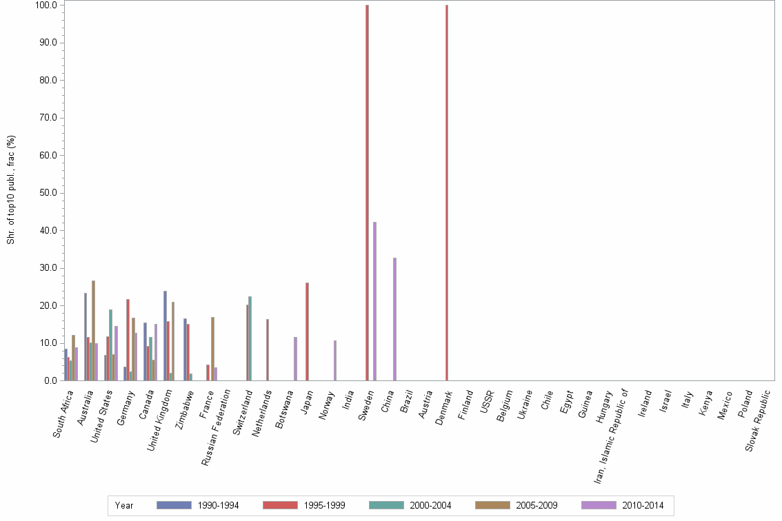 Bar chart of publication_year