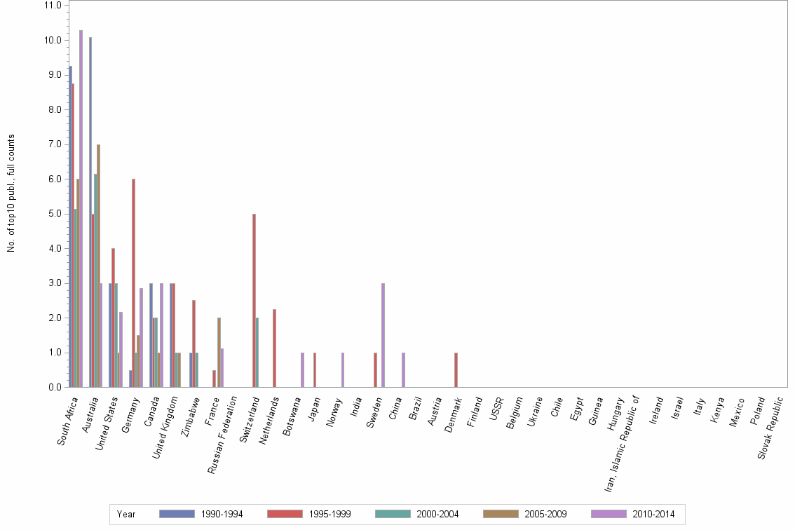 Bar chart of publication_year