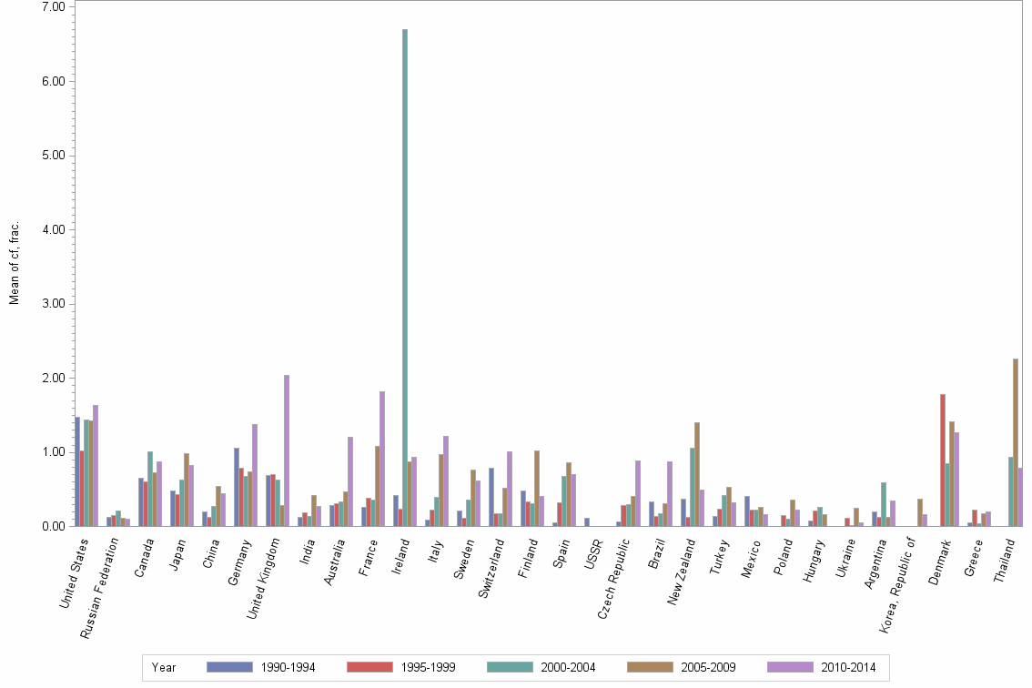 Bar chart of publication_year