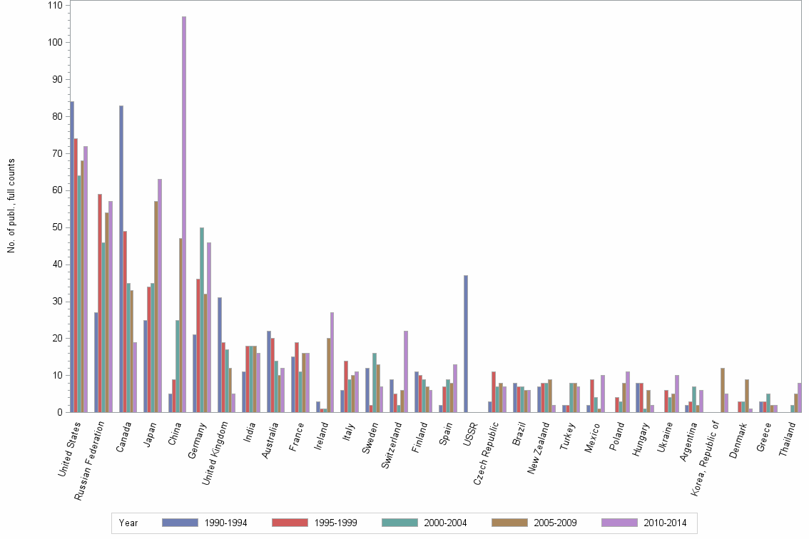 Bar chart of publication_year
