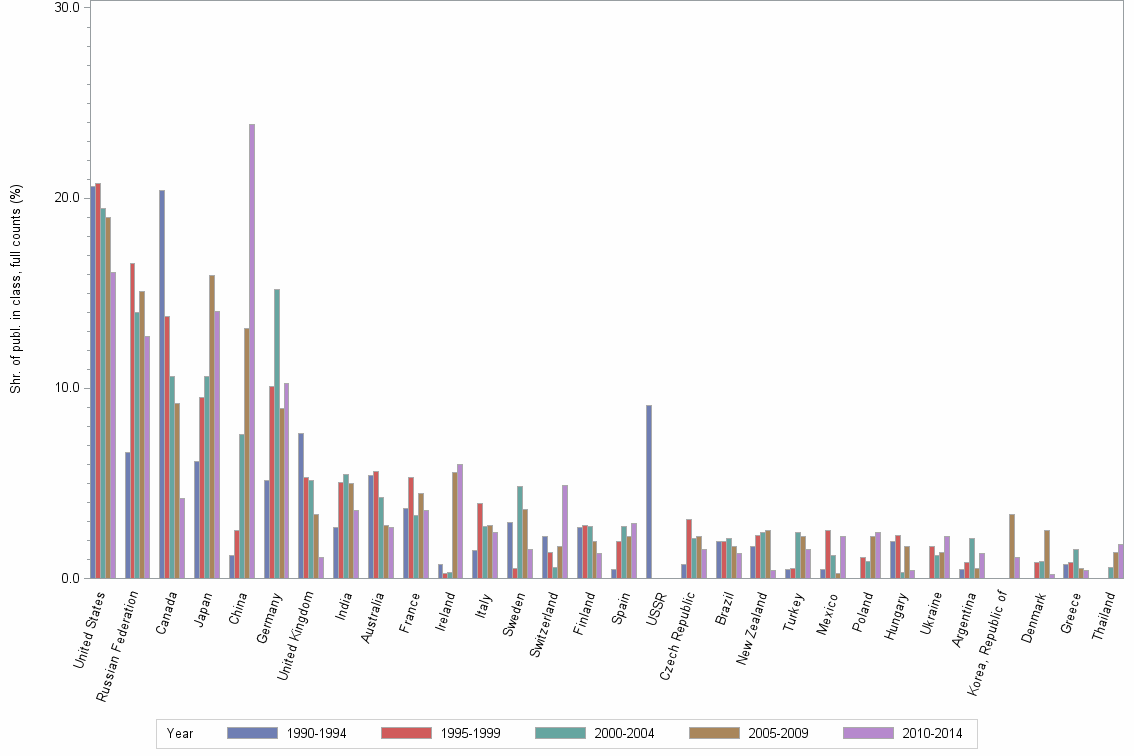 Bar chart of publication_year