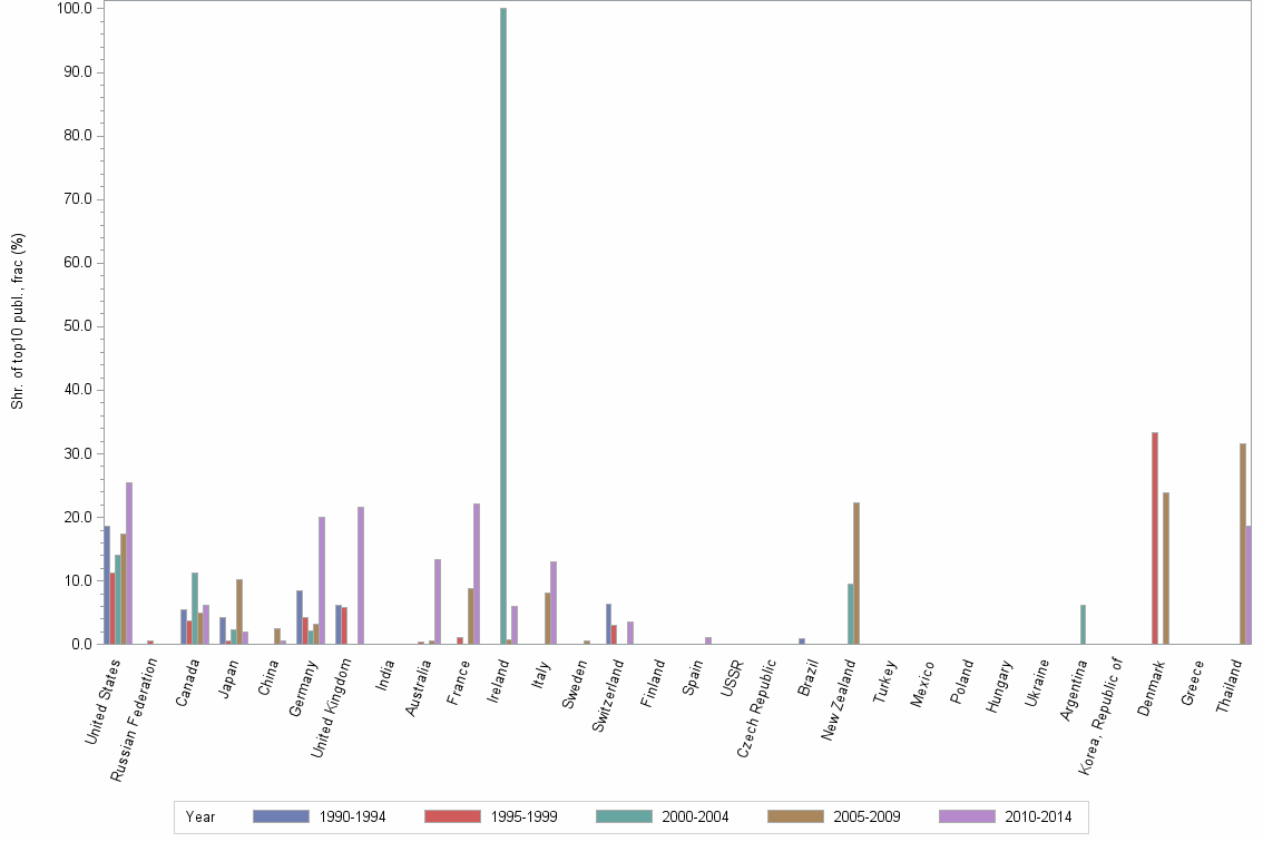 Bar chart of publication_year