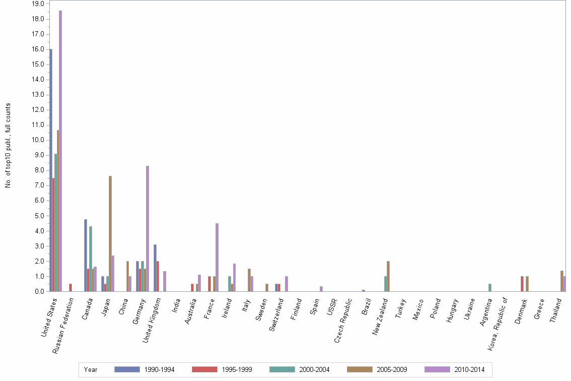 Bar chart of publication_year